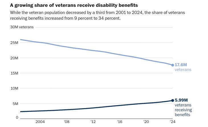A graph showing the number of veterans receiving disability benefits

AI-generated content may be incorrect.