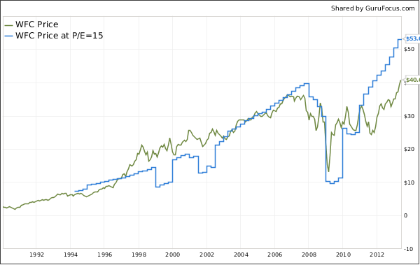 The Powerful Chart That Made Peter Lynch 29% A Year For 13 Years