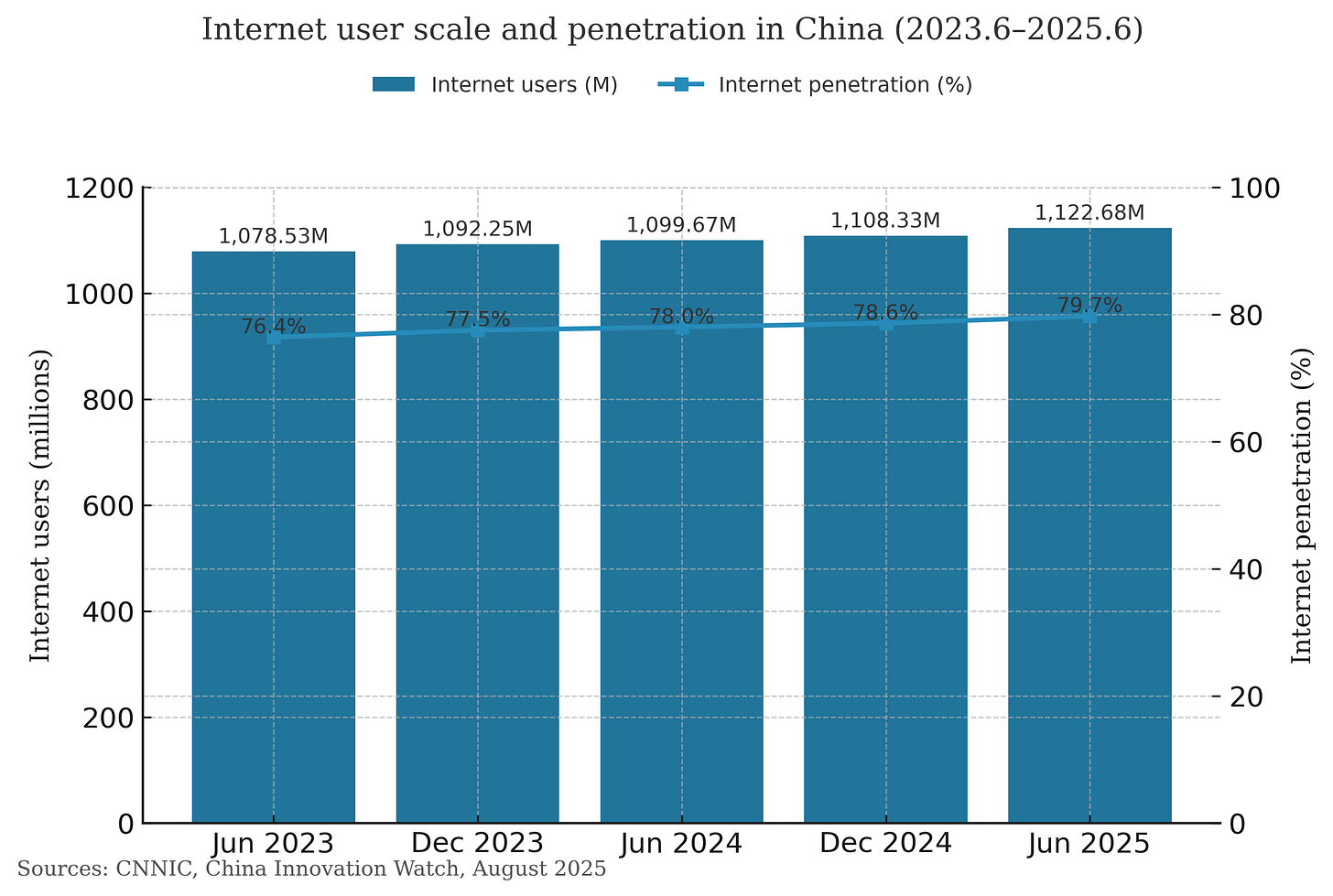 China Internet users and penetration 2025