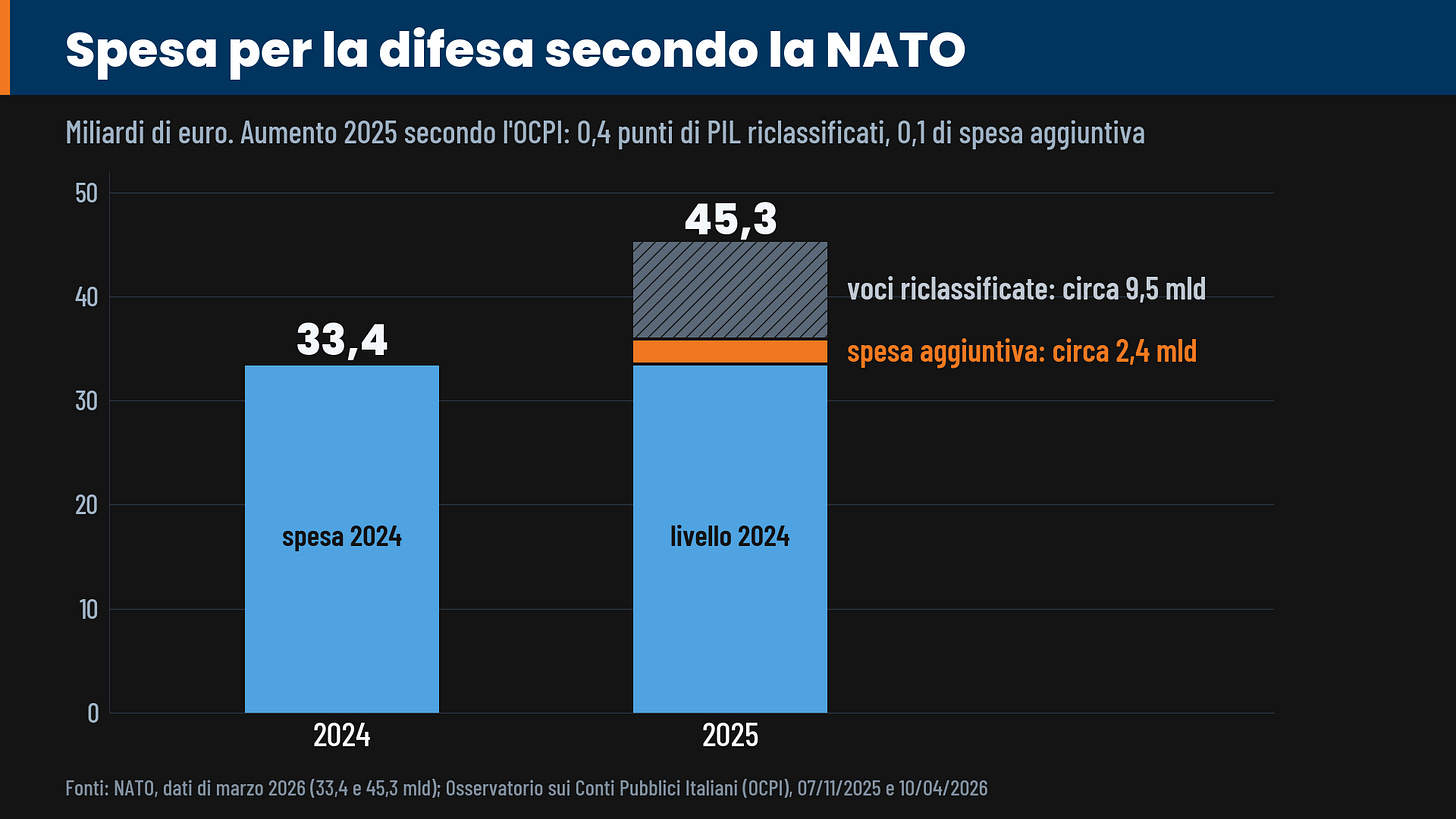 33,4 e 45,3 mld con la ripartizione OCPI dell'aumento 33,4 e 45,3 mld con la ripartizione OCPI dell'aumento