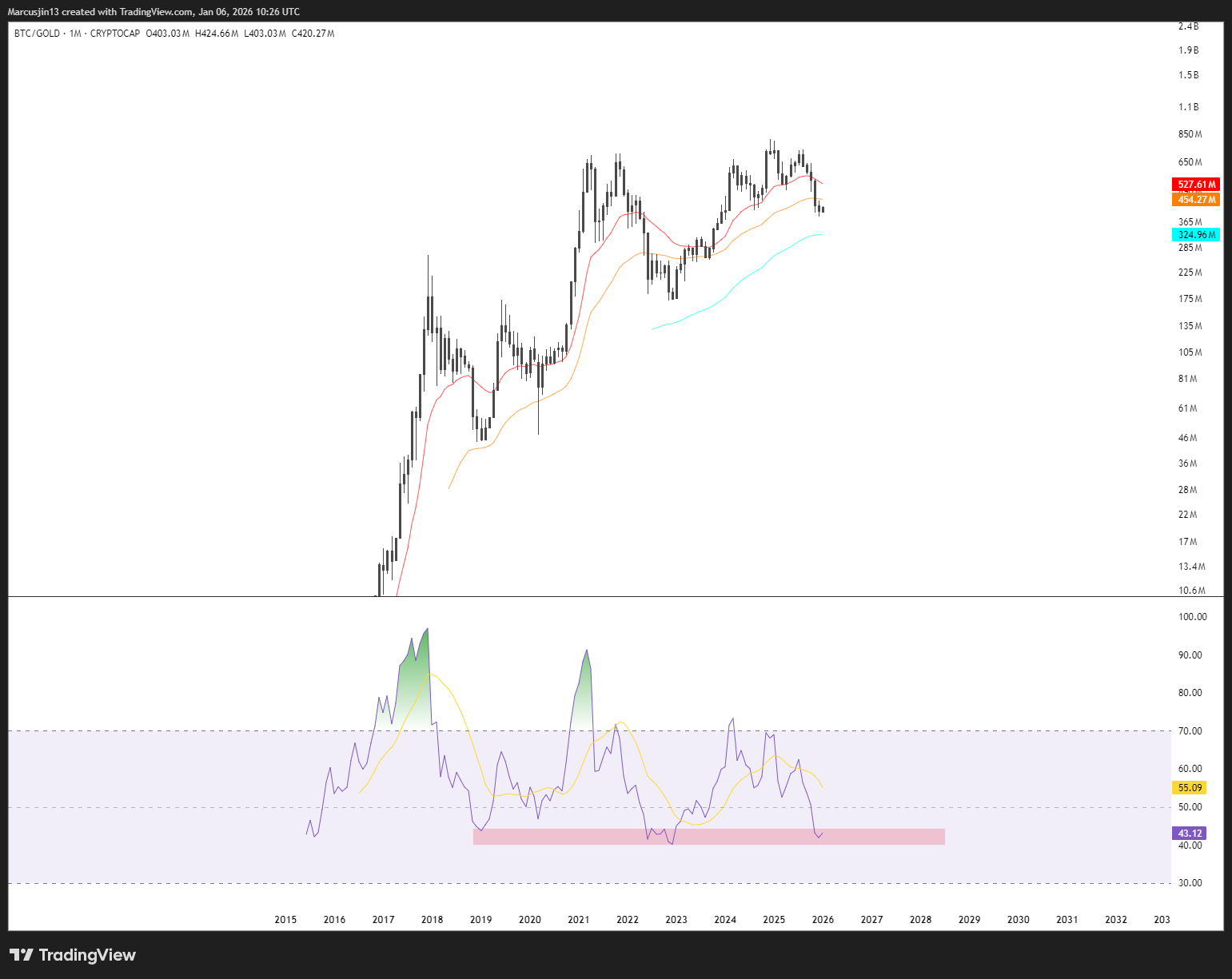 站在流動性週期的角度，看懂現在與2026 - 加密市場週期訊號｜by Marcus Jin
