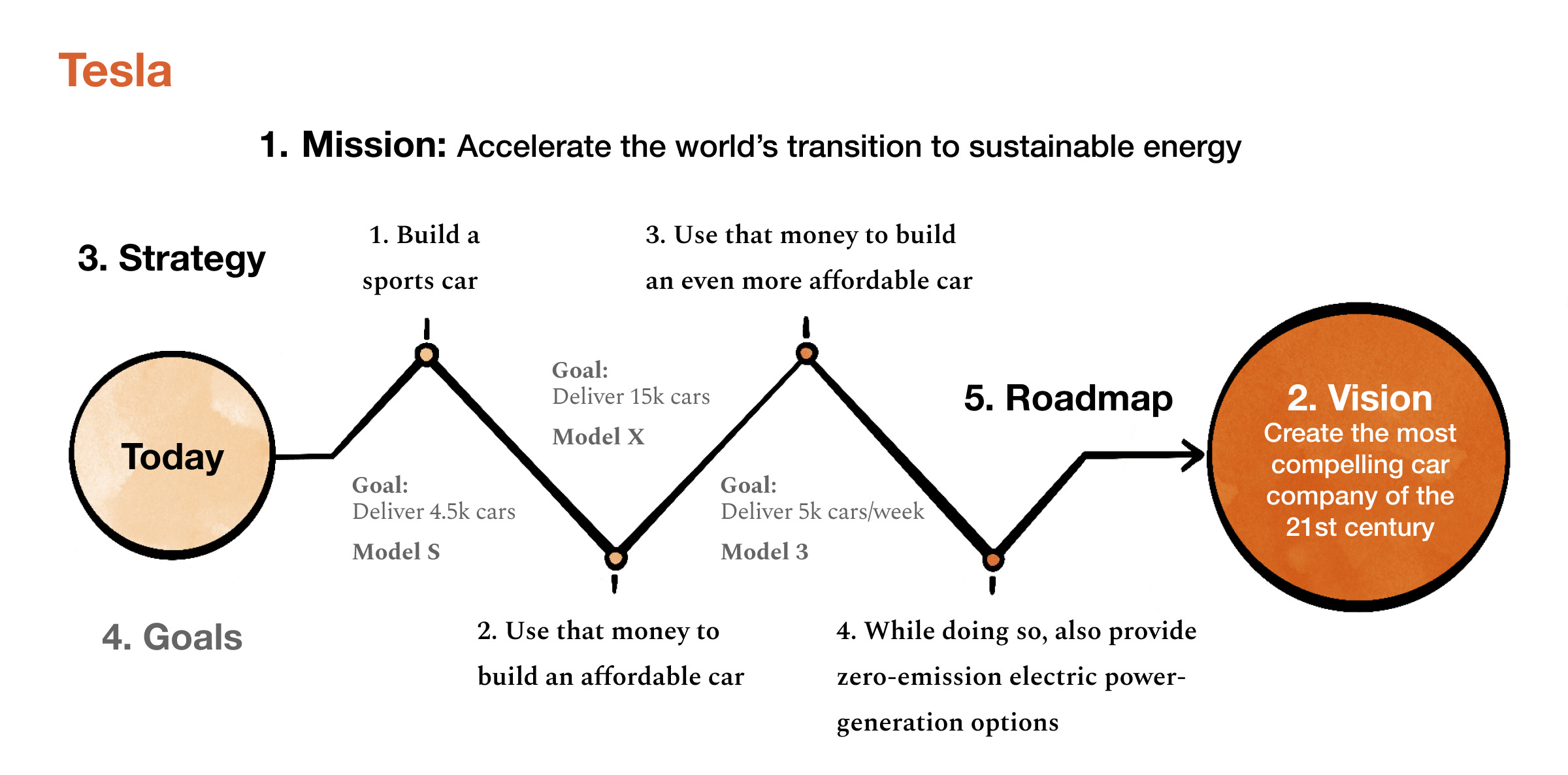 Mission Vision Strategy Goals Roadmap Task