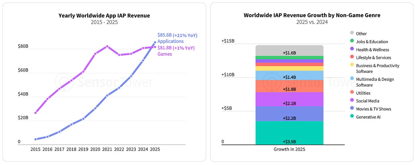 Sensor Tower: The State of the Mobile Market in 2026