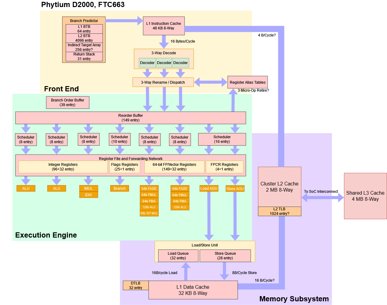 China's Phytium D2000: Building on A72? - by Chester Lam