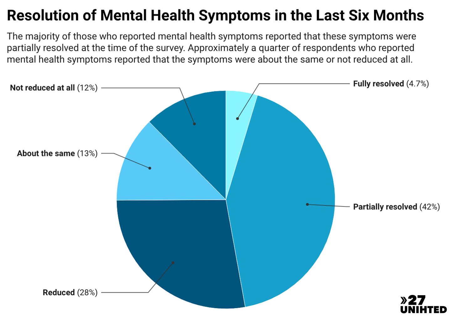 Pie chart showing resolution of mental health symptoms in the last 6 months. 4.7% were fully resolved, 42% partially resolved, 28% were reduced, 13% about the same and 12% were not reduced at all
