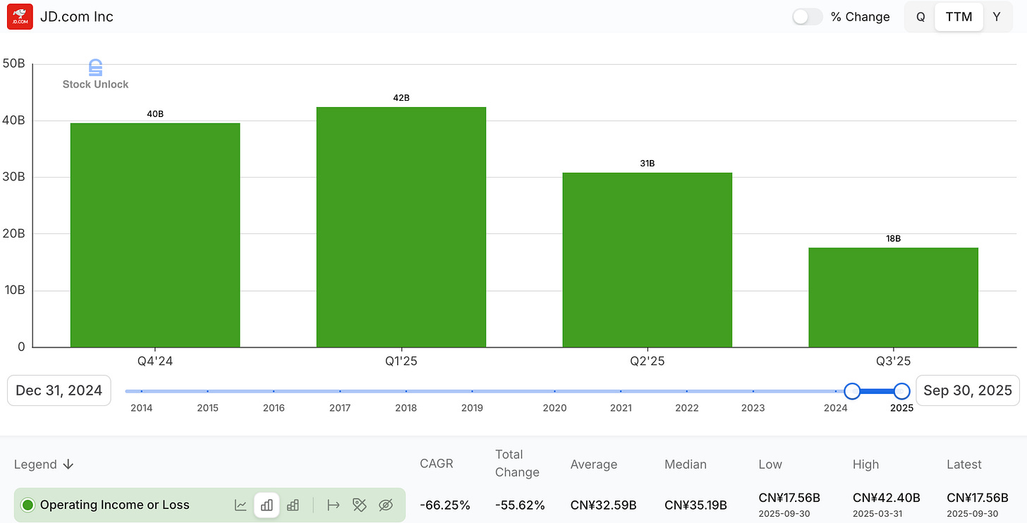 JD.com operating income decline from Q1 to Q3 2025 highlighting the financial impact of food delivery subsidies and intense competition, JD stock deep dive.