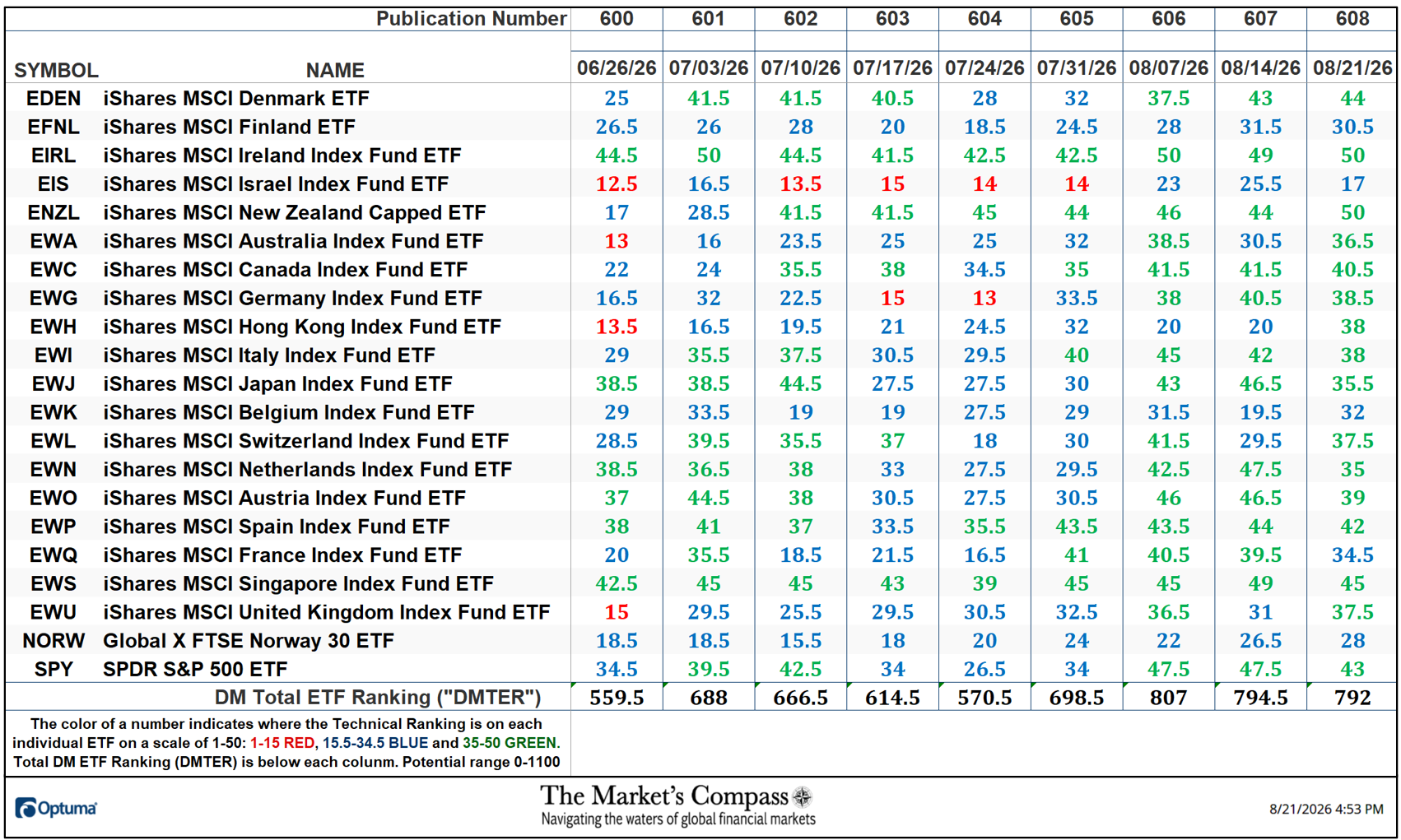 The Market’s Compass Developed Markets Country ETF Study