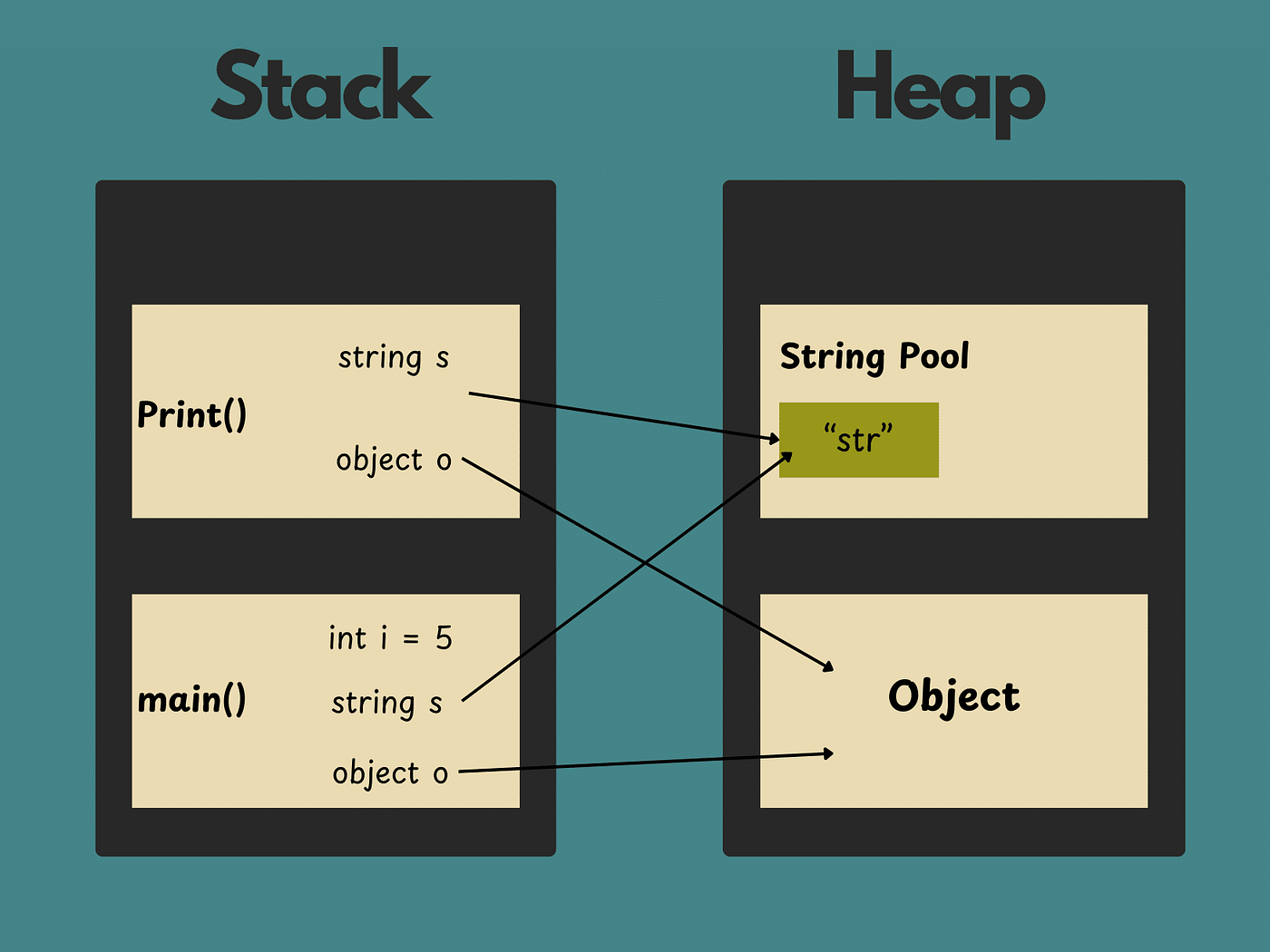 Difference Between Heap and Stack