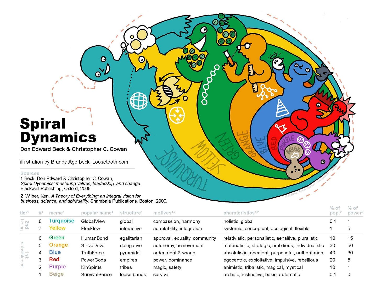 Spiral Dynamics Graphic