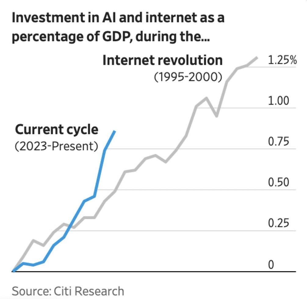 Dot-Com Bubble vs. the AI Boom - by Javier Pérez