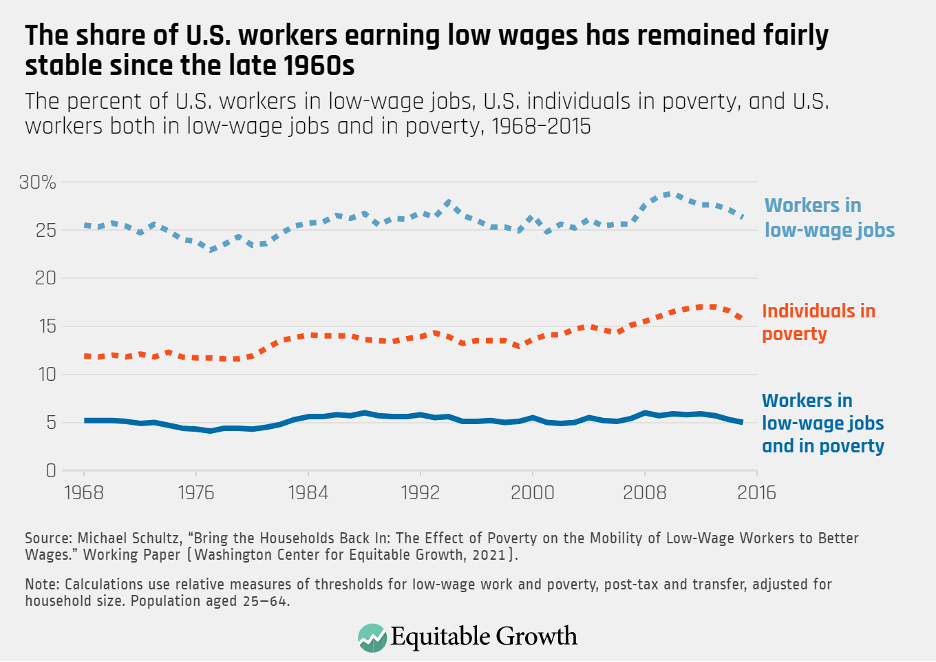 The percent of U.S. workers in low-wage jobs, U.S. individuals in poverty, and U.S. workers both in low-wage jobs and in poverty, 1968–2015