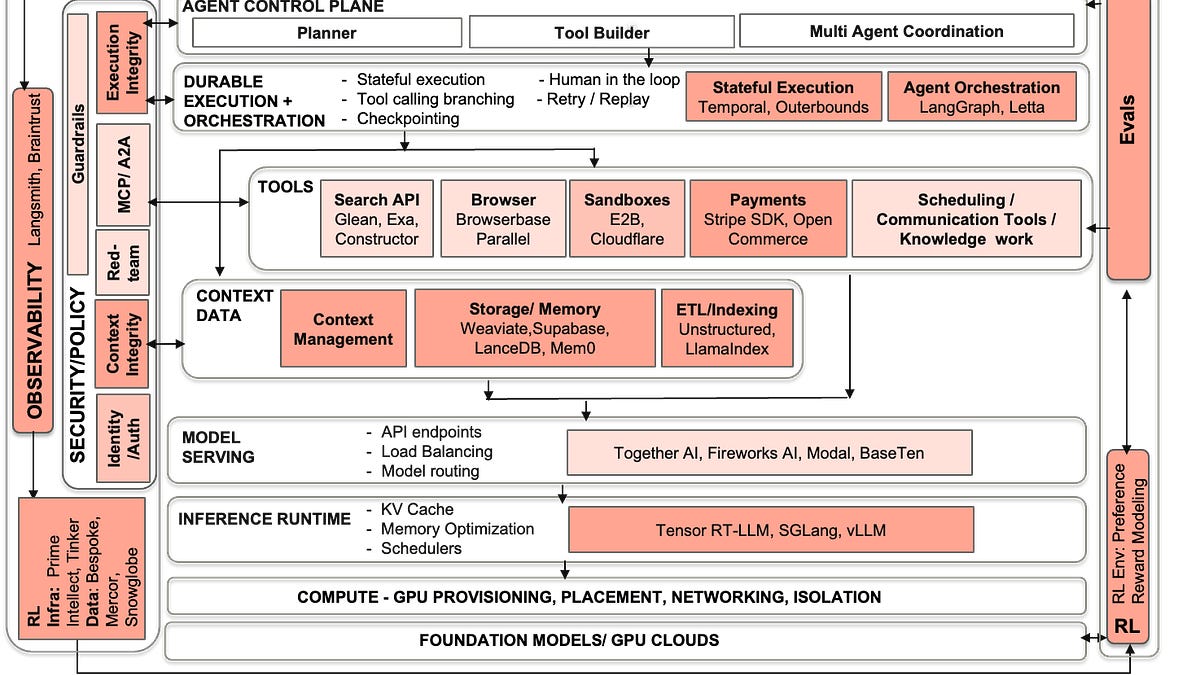 How the Agent Infrastructure Stack Is Taking Shape