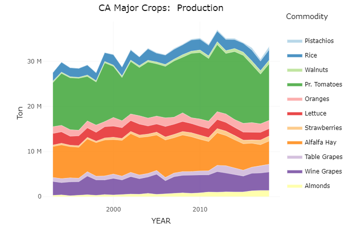 CA major crop production