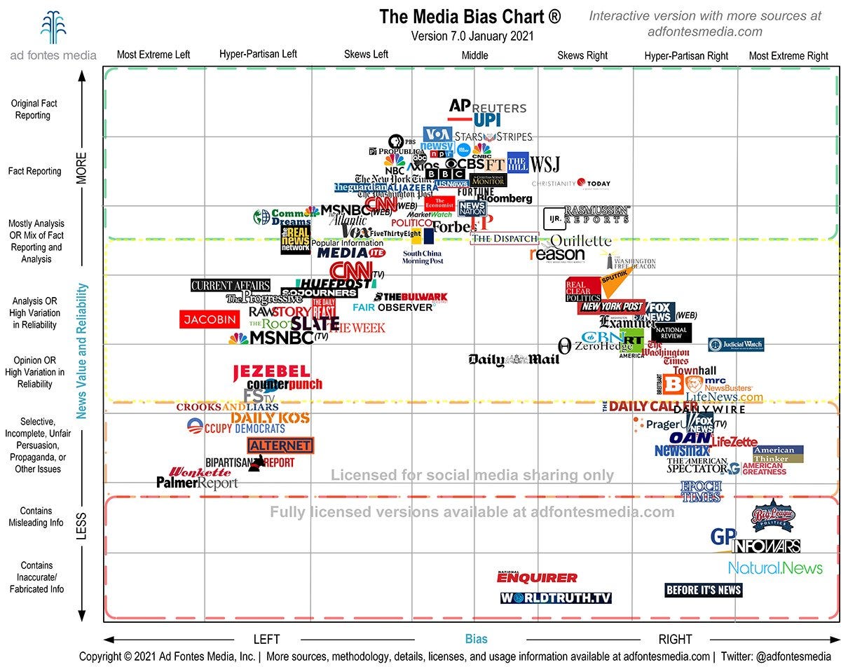 Media bias