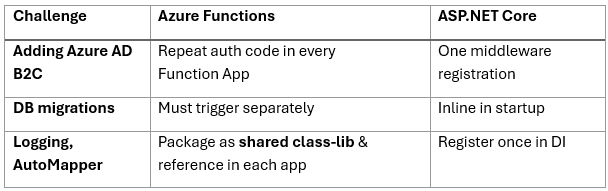 Azure Functions vs ASP.NET Core Web API: Which Architecture Fits Your ...