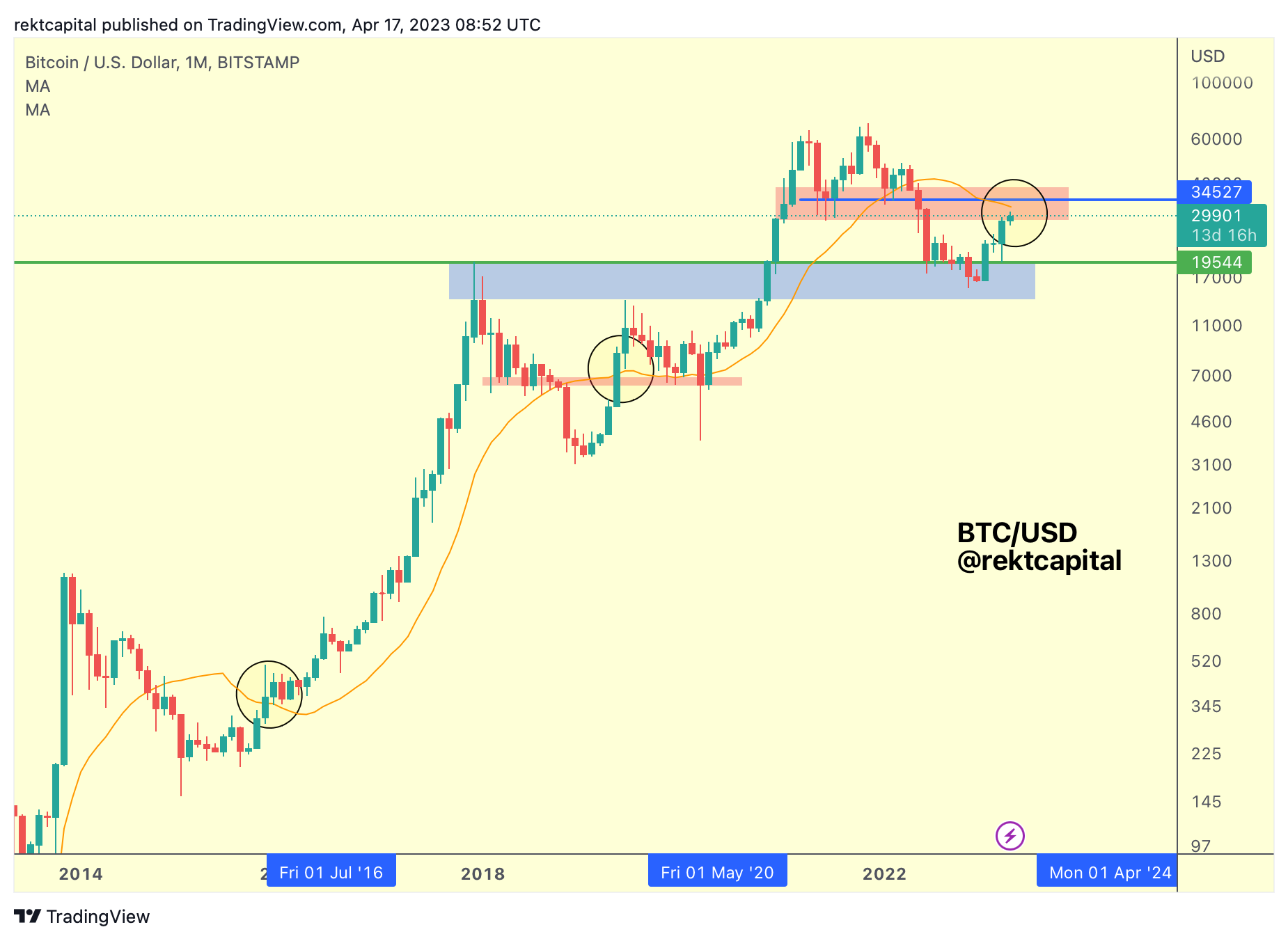 Deeper Dip Coming For Bitcoin? - Rekt Capital Newsletter