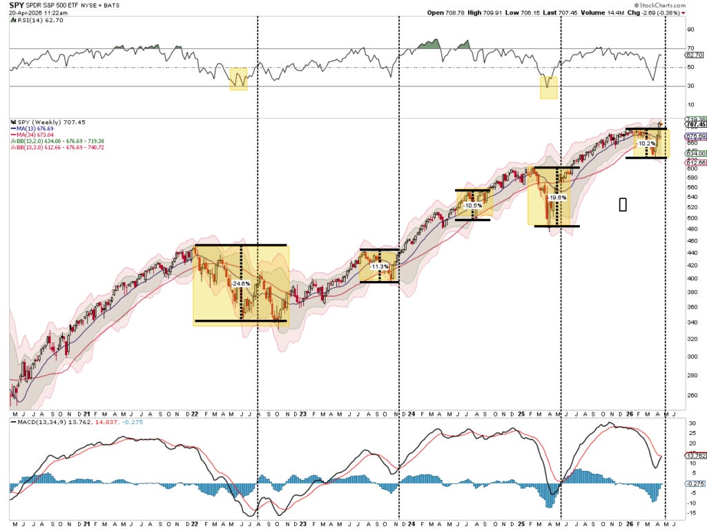 Weekly Technical Chart Weekly Technical Chart