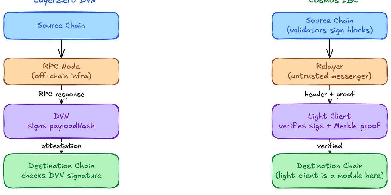 [ENG] What LayerZero DVNs See, What Cosmos IBC Light Clients See
