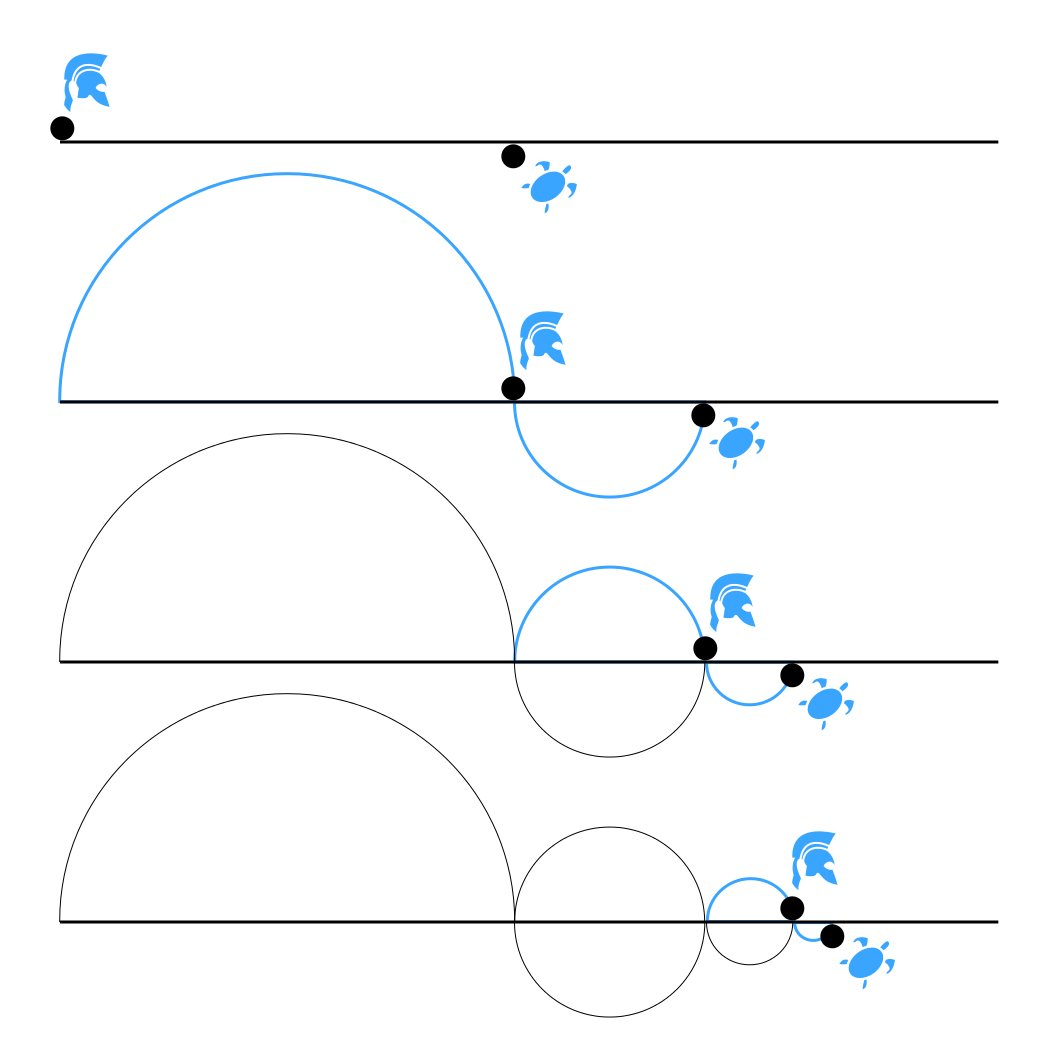 File:Zeno Achilles Paradox.png - Wikimedia Commons