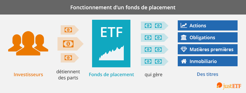 Qu'est ce qu'un ETF ? | justETF