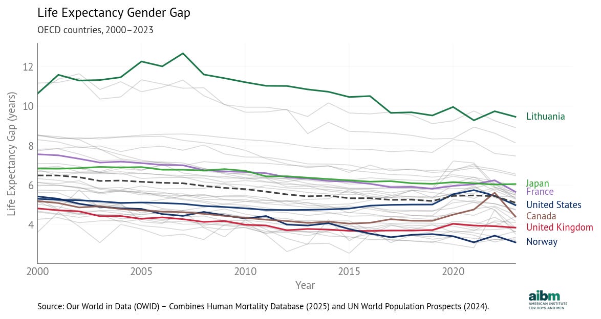 Life expectancy gender gap (2000–2023), OECD countries.
From Our World in Data (OWID) - Combines Human Mortality Database (2025) and UN World Population Prospects (2024).
