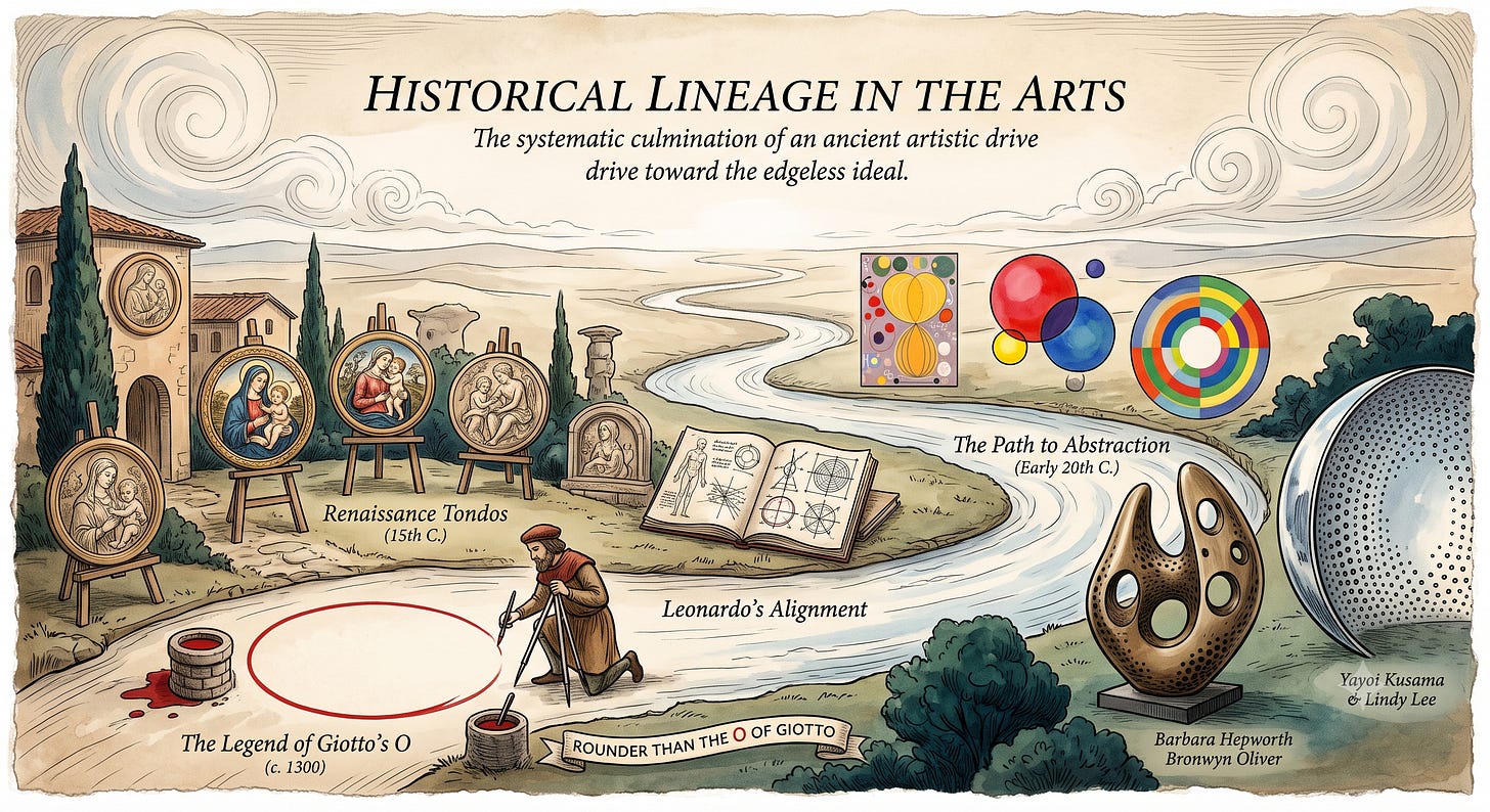 A panoramic landscape drawing titled "Historical Lineage in the Arts," depicting a winding river that charts the history of circular art from Giotto drawing his flawless "O" to Renaissance tondos and 20th-century abstract sculptures. A panoramic landscape drawing titled "Historical Lineage in the Arts," depicting a winding river that charts the history of circular art from Giotto drawing his flawless "O" to Renaissance tondos and 20th-century abstract sculptures.