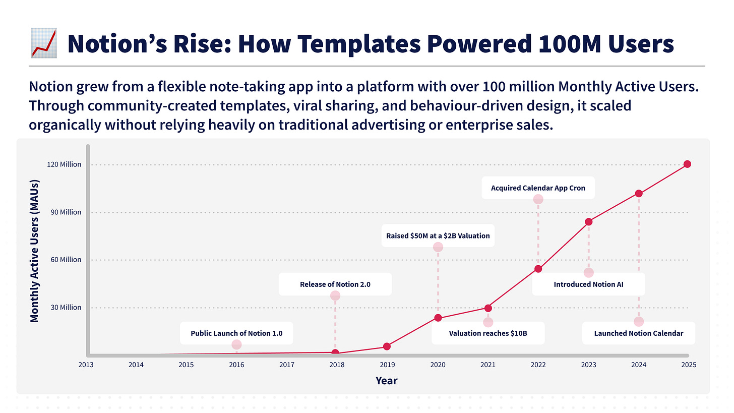 Growth chart showing how Notion scaled from launch in 2015 to over 100 million Monthly Active Users by 2025, driven by templates, viral adoption, and product milestones like Notion AI and calendar tools. Growth chart showing how Notion scaled from launch in 2015 to over 100 million Monthly Active Users by 2025, driven by templates, viral adoption, and product milestones like Notion AI and calendar tools.