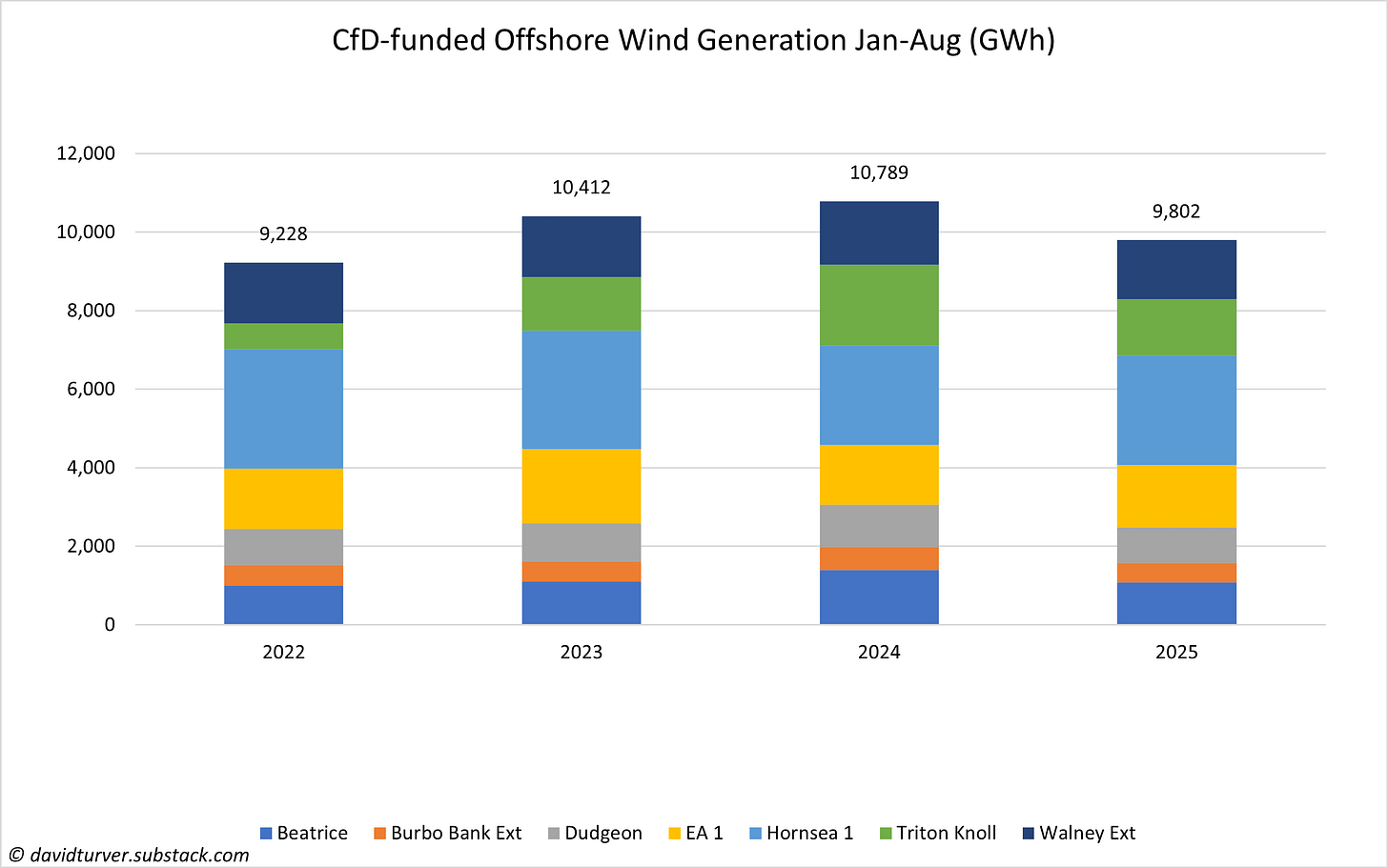 Figure 1 - CfD-funded Offshore Wind Generation Jan-Aug (GWh)