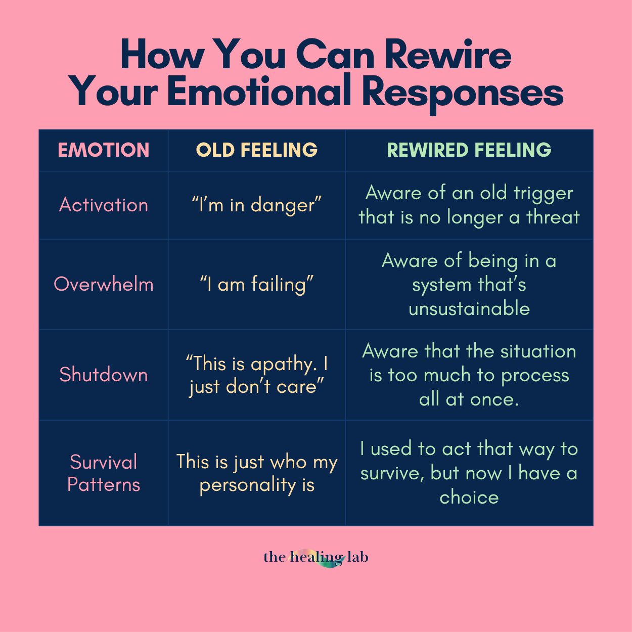 How You Can Rewire Your Emotional Responses: Emotion Old Feeling Rewired Feeling Activation “I’m in danger” Aware of an old trigger that is no longer a threat Overwhelm “I am failing” Aware of being in a system that’s unsustainable Shutdown “This is apathy. I just don’t care” "Aware that the situation is too much to process all at once." Survival Patterns This is just who my personality is "I used to act that way to survive, but now I have a choice" How You Can Rewire Your Emotional Responses: Emotion Old Feeling Rewired Feeling Activation “I’m in danger” Aware of an old trigger that is no longer a threat Overwhelm “I am failing” Aware of being in a system that’s unsustainable Shutdown “This is apathy. I just don’t care” "Aware that the situation is too much to process all at once." Survival Patterns This is just who my personality is "I used to act that way to survive, but now I have a choice"