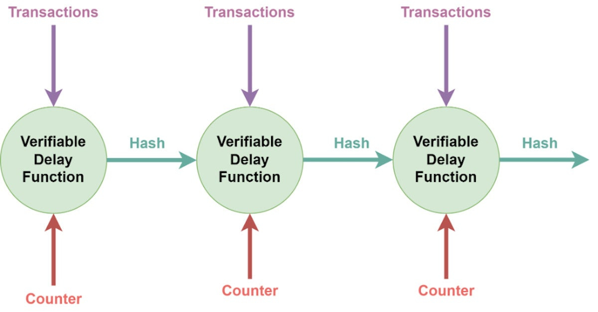Solana blockchain and the Proof of History | InfoWorld