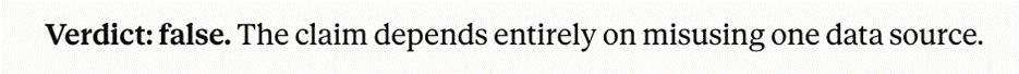 Verdict: false. The claim depends entirely on misusing one data source.