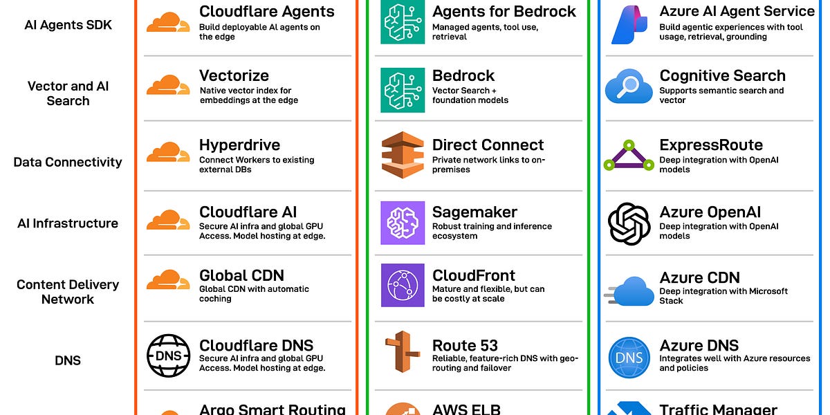 EP190：Cloudflare与AWS与Azure的比较