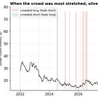 When Is the Crowd Wrong?
