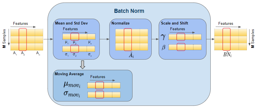 Batch Norm Explained Visually - How it works, and why neural networks need  it | Towards Data Science