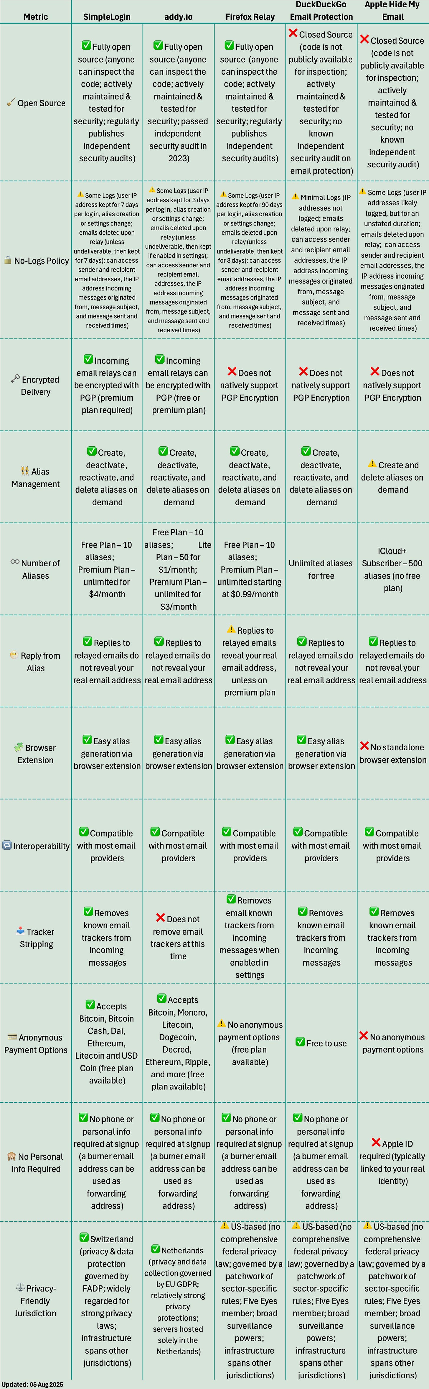 Comparison chart of 5 email alias services—SimpleLogin, addy.io, Firefox Relay, DuckDuckGo Email Protection, and Apple Hide My Email—across 13 metrics. Only SimpleLogin and addy.io support PGP encryption. SimpleLogin, addy.io, and Firefox Relay are fully open-source; DuckDuckGo and Apple are not. All except addy.io offer tracker stripping. Most allow anonymous replies, alias control, browser extensions, and no personal info at signup—except Apple, which requires an Apple ID. Only SimpleLogin and addy.io accept anonymous payments. Jurisdictions vary: SimpleLogin (Switzerland), addy.io (Netherlands), others are US-based with weaker privacy laws. Updated 05 August 2025. Comparison chart of 5 email alias services—SimpleLogin, addy.io, Firefox Relay, DuckDuckGo Email Protection, and Apple Hide My Email—across 13 metrics. Only SimpleLogin and addy.io support PGP encryption. SimpleLogin, addy.io, and Firefox Relay are fully open-source; DuckDuckGo and Apple are not. All except addy.io offer tracker stripping. Most allow anonymous replies, alias control, browser extensions, and no personal info at signup—except Apple, which requires an Apple ID. Only SimpleLogin and addy.io accept anonymous payments. Jurisdictions vary: SimpleLogin (Switzerland), addy.io (Netherlands), others are US-based with weaker privacy laws. Updated 05 August 2025.