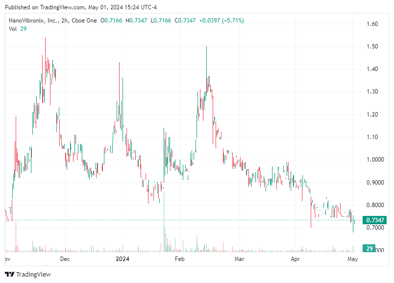 TradingView chart TradingView chart