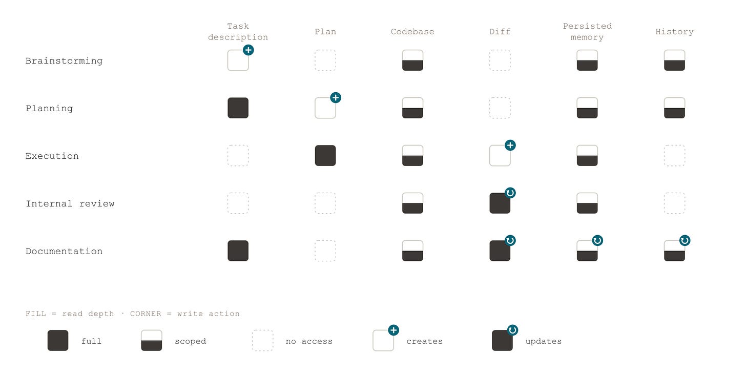 A grid of five workflow phases against six context layers. Each cell marks whether a phase reads a layer in full or in part, creates it, updates it, or has no relationship to it at all.