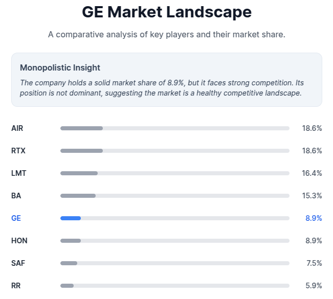 A bar chart showing the competitive landscape for GE Aerospace, with a market share of 8.9%. The chart compares GE to competitors like RTX, LMT, and Boeing in the aerospace and defense industry.