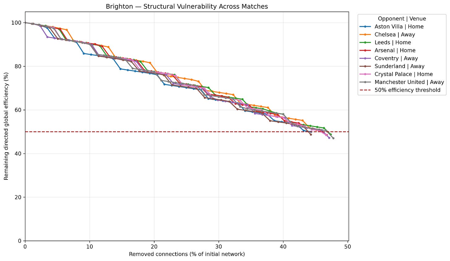 Line chart comparing Brighton & Hove Albion’s passing-network vulnerability across eight 2026/27 matches against Aston Villa, Chelsea, Leeds United, Arsenal, Coventry City, Sunderland, Crystal Palace, and Manchester United. The curves show remaining directed global efficiency declining as passing connections are removed, approaching the 50% threshold after roughly 45–48% of the original connections have been removed.