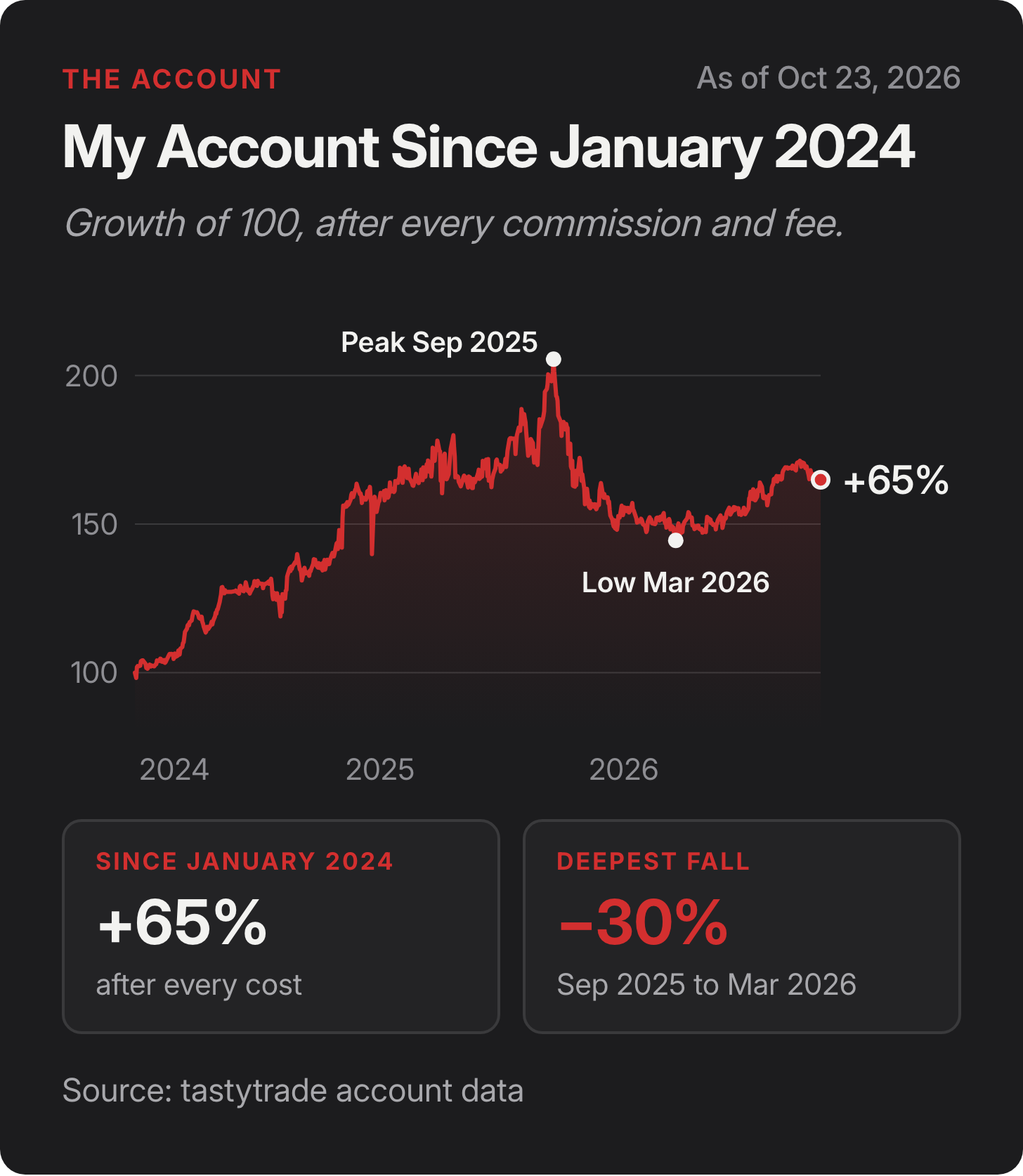 My account since January 2024: +65%, deepest fall -30% My account since January 2024: +65%, deepest fall -30%