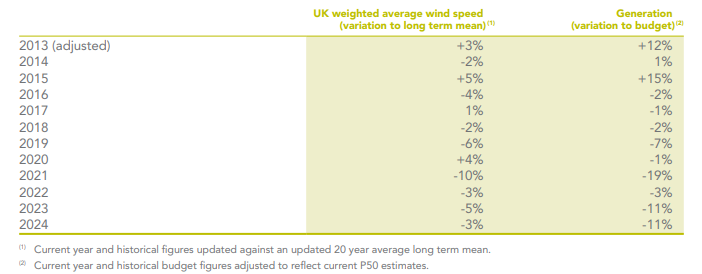 Figure 3 - UKW Systematically Generating Less Electricity than Budget