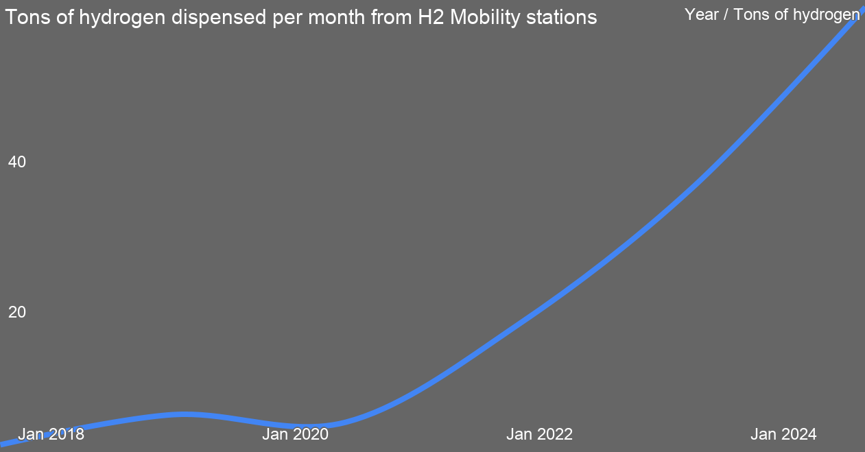 Smoothed recreation of H2 Mobility chart showing apparent steep rise in H2 dispensed by author