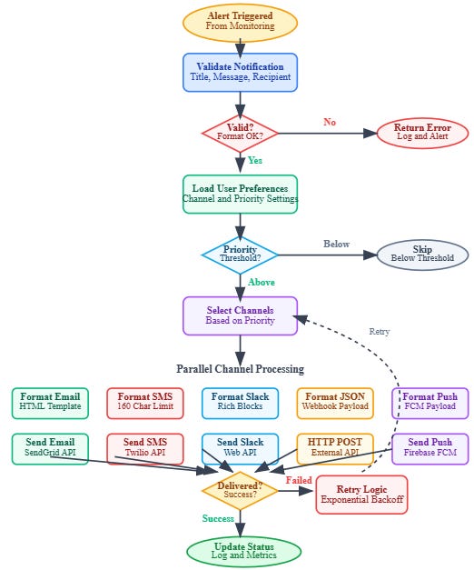 Day 43: Building Multi-Channel Notification System