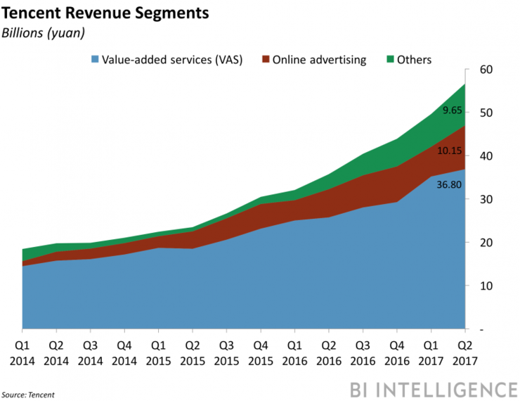 Tencents strategy to attract western brands to its platform