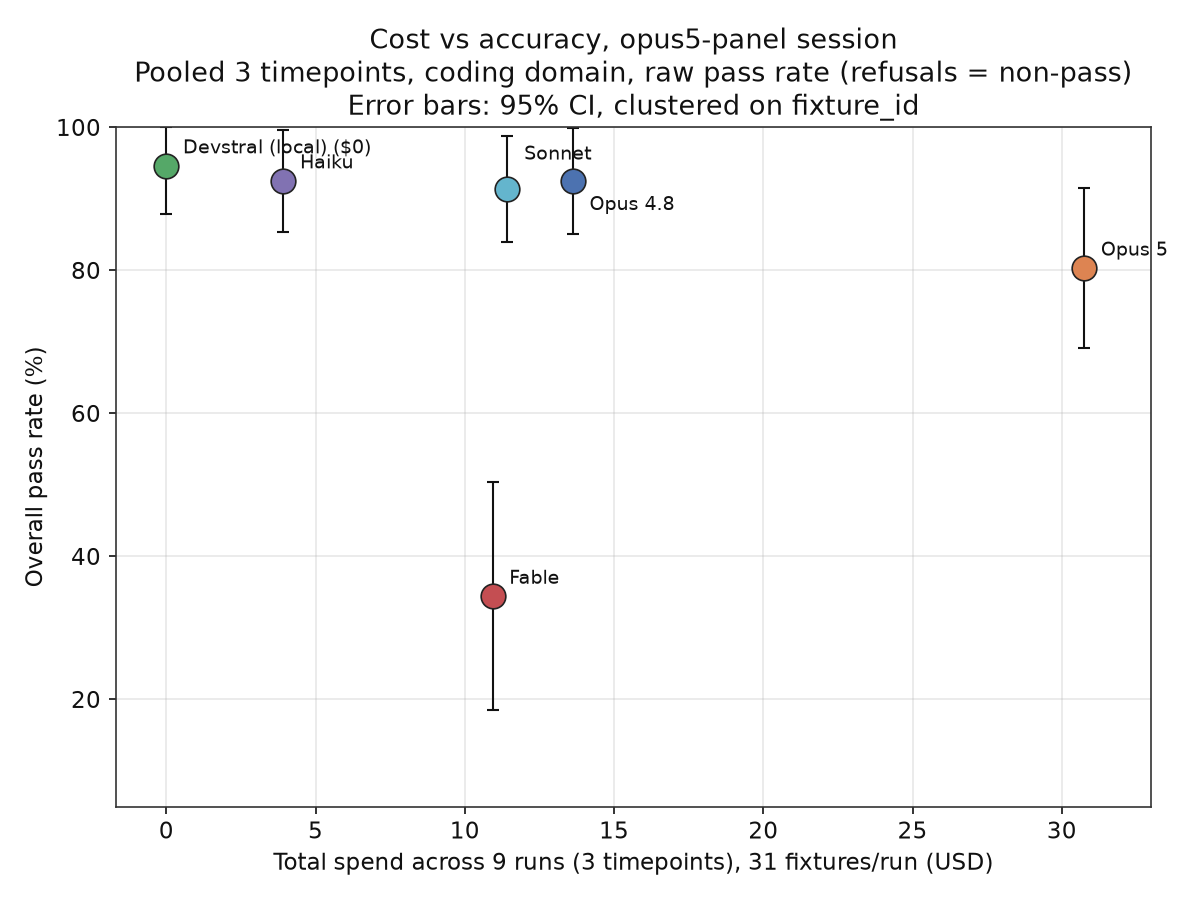 Scatter plot of model cost against pass rate showing Opus 5 costing 2.3 times Opus 4.8 at similar accuracy.