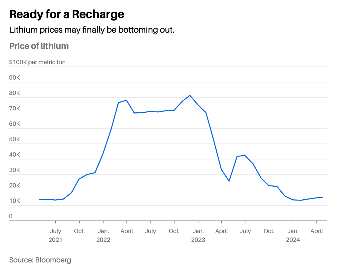 锂价复苏中，抓紧买入2个锂矿股- by 徐老猫- 老猫美股研究