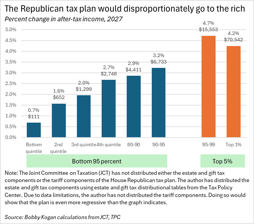 Percent change in after tax income for 2027. The tax cuts for the top 5% are much larger than for anyone else. The top 1% on average gets $70,542 tax cut. Percent change in after tax income for 2027. The tax cuts for the top 5% are much larger than for anyone else. The top 1% on average gets $70,542 tax cut.