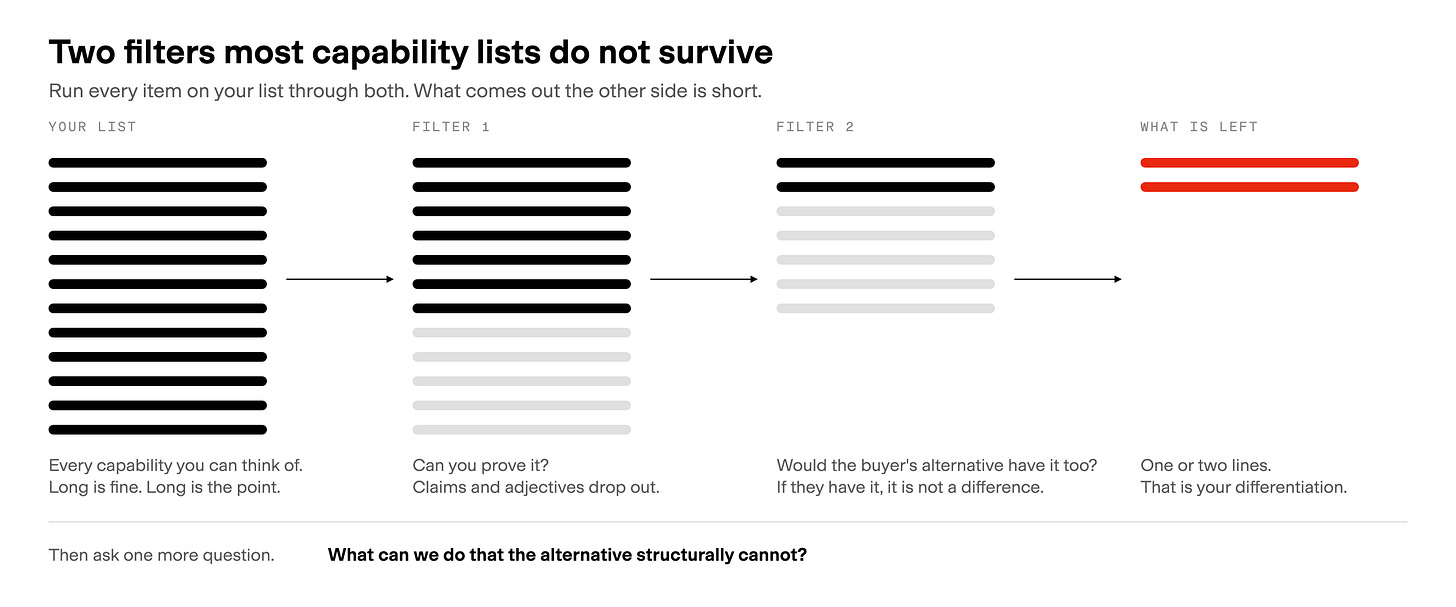 Figure 2. Two filters most capability lists do not survive. Run every item through both and expect one or two lines to come out, not a list. Figure 2. Two filters most capability lists do not survive. Run every item through both and expect one or two lines to come out, not a list.
