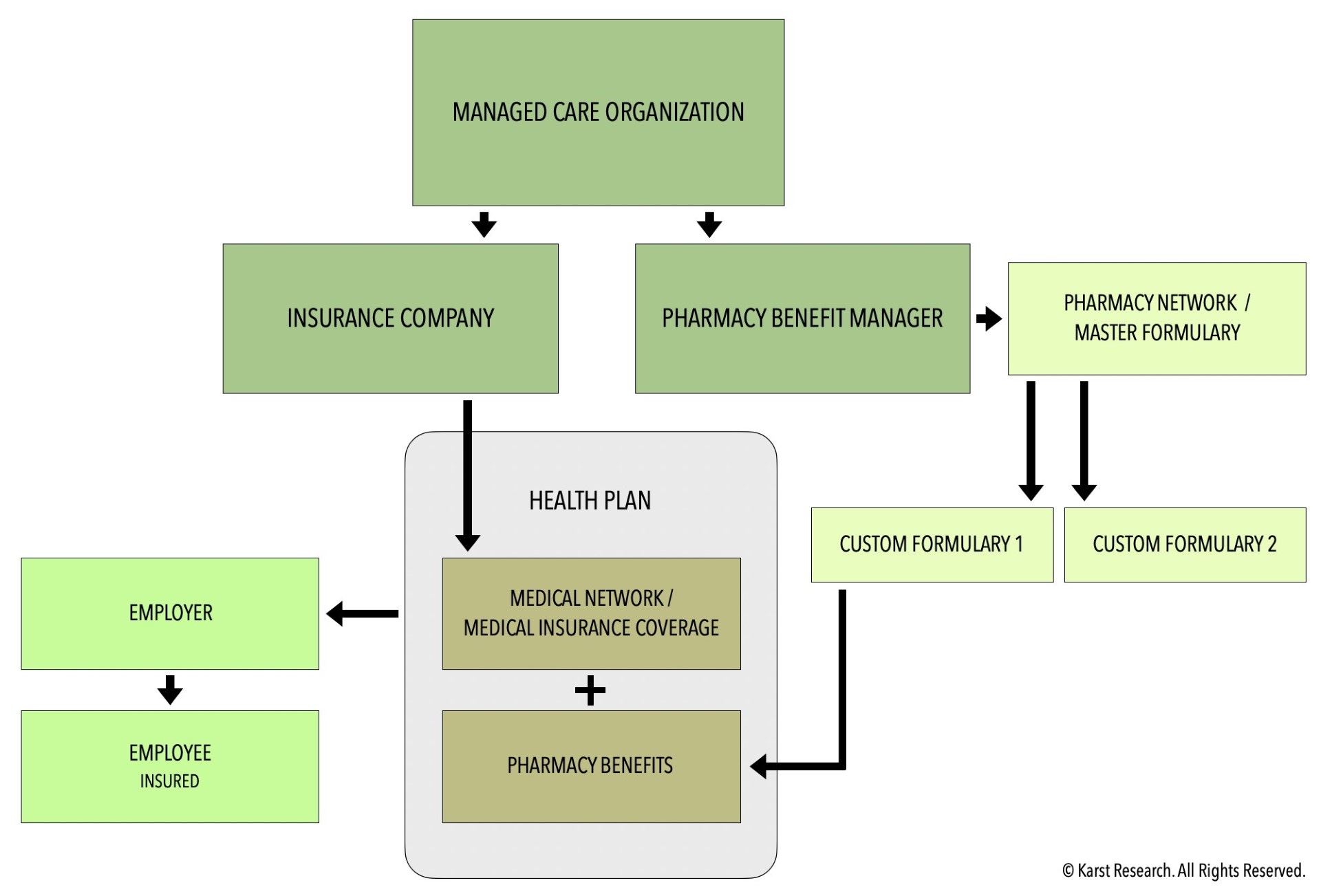 Health Insurers & Pharmacy Benefits - Karst Research