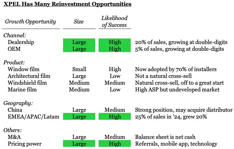 XPEL's reinvestment opportunities